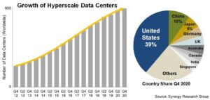 Hyperscale procurement is booming in Europe – but where is it going?