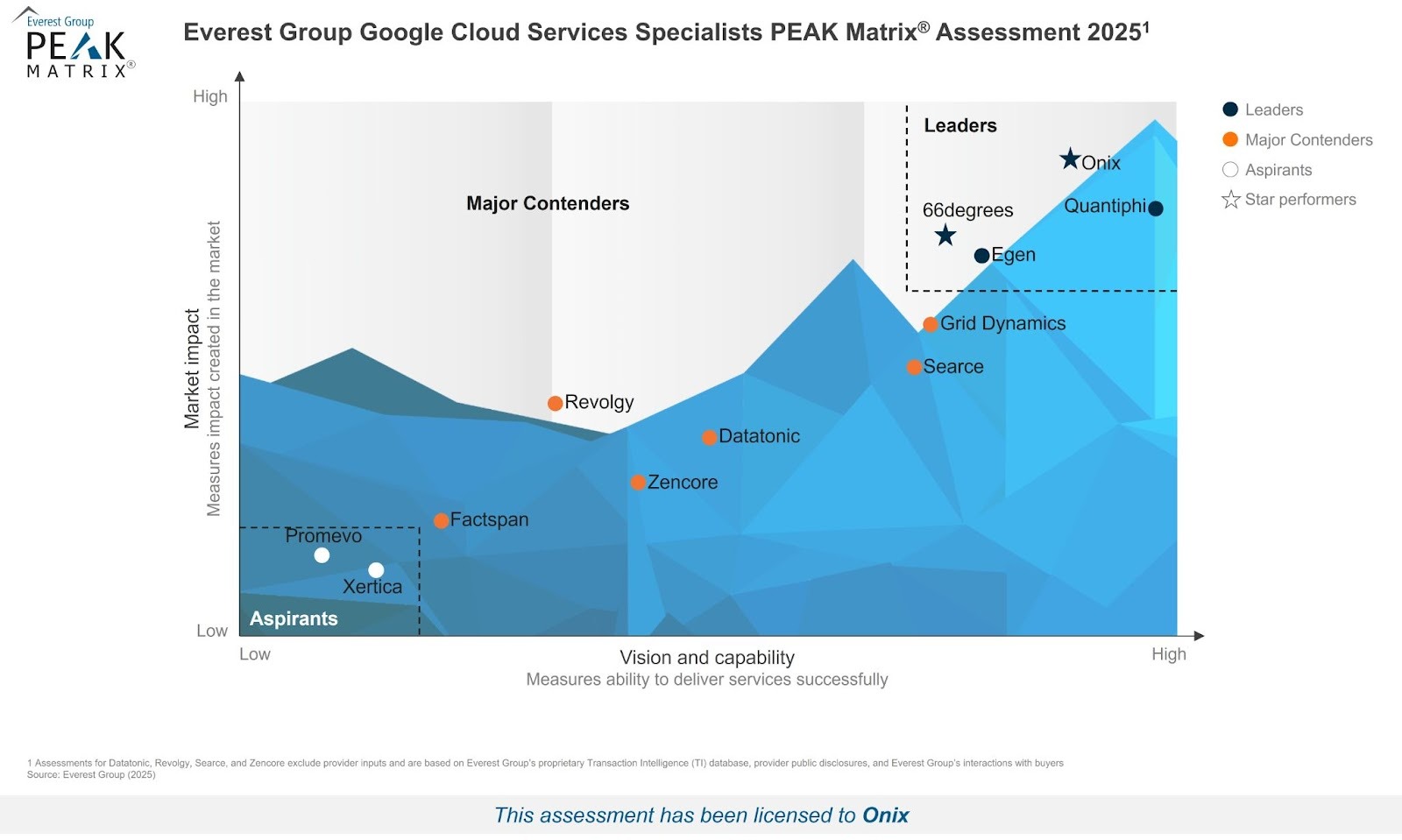 Graph showing Onix as a Leader in Everest Group's 2025 PEAK Matrix for Google Cloud Services Specialization.